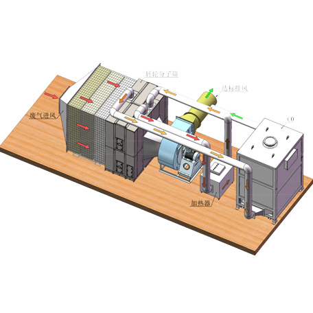 分子篩吸附濃縮轉輪RTO工藝